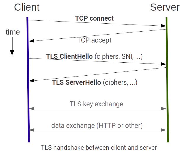 TLS Handshake