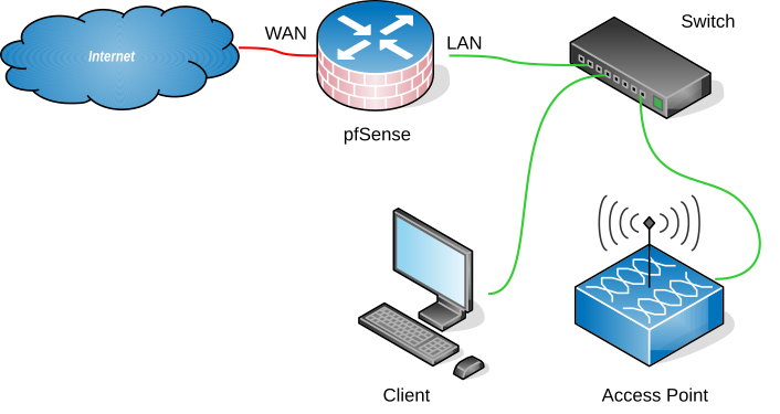 pfSense AP Setup